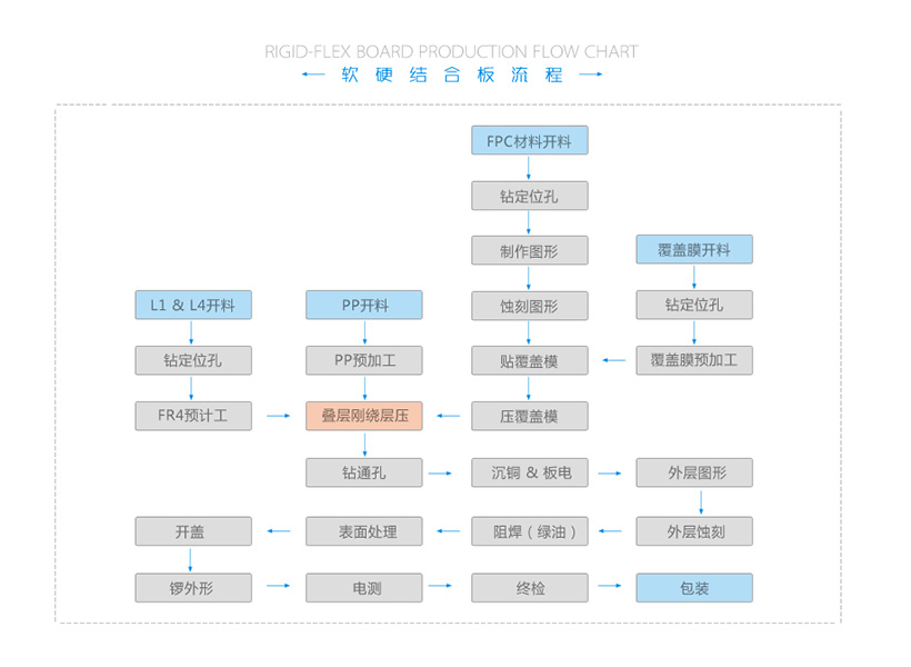 软硬板流程.jpg